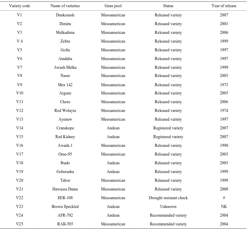 Table 1. List of materials evaluated for the trial of Ethiopian varieties under drought and nonstress conditions in Hawassa and Amaro in southern Ethiopia over two years