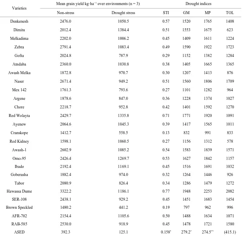 Table 4. Mean grain yield and drought selection indices over six environments for 25 common bean varieties grown in nonstress and drought stress environments in Hawassa and Amaro in southern Ethiopia over two years