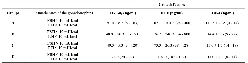 Table 4. Average rate of the seminal growth factors for the azoospermia subjects, (a) FSH value only, (b) Alpha-1,4-glucosidase marker only, (c) Combined Biologic Parameters