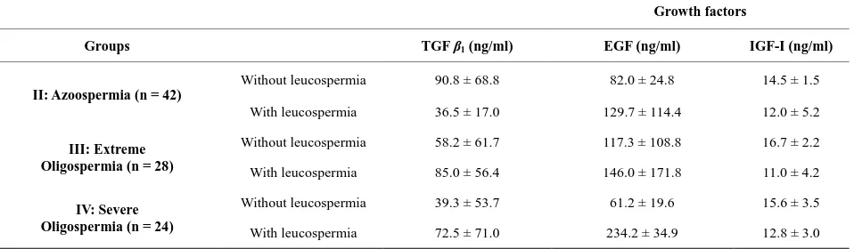 Table 5. Average rates of the seminal growth factors according to the presence or absence of the leucocytes in sperm for the patho- logical groups