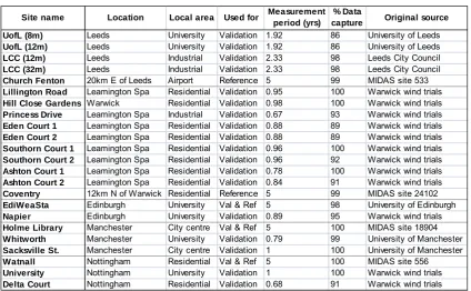 Table 1:  Basic information on the measurement sites used for model validation 