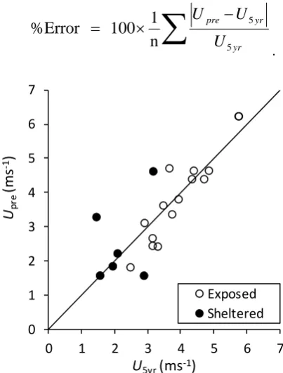 Figure 3:  Illustration of the down-scaling process of the prediction methodologies to hub heights  below the canopy top