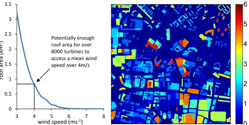 Figure 6:  The plot on the left indicates the total roof area throughout Leeds upon which a mean wind speed greater or equal to that indicated on the X-axis can be found