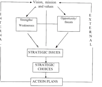 Figure 1 : The process of strategic planning 