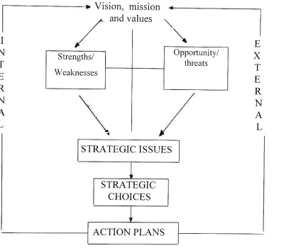 Figure 1 : The process of strategic planning 