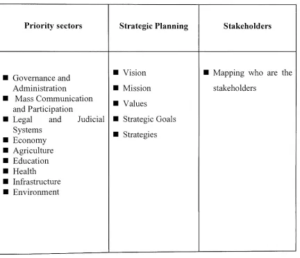 Figure 2 A Framework for Devising a Strategic 