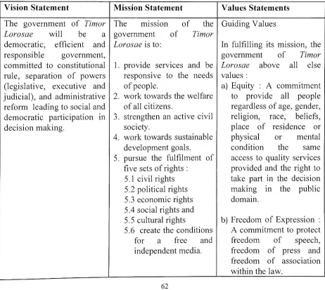 Table 1 : Vision, Mission and Values Statements for 