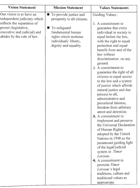 Table 3 : Vision, Mission and Values Statements 