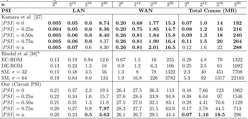 Table 5: Runtime in seconds in LAN/WAN setting and communication cost in megabytes. In [38], the communi-cation cost does not include the cost to perform base OT