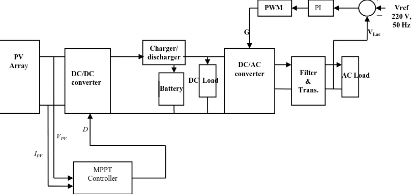 Figure 1. Block diagram of the stand-alone PV system. 