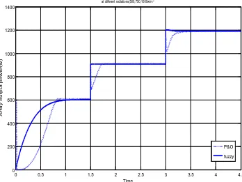 Figure 6. Array output power with P & O and FLC. 