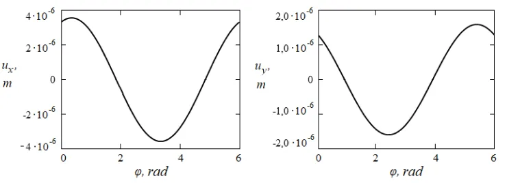 Fig. 7. Displacements defined on the boundary of the computational domain Ω. 