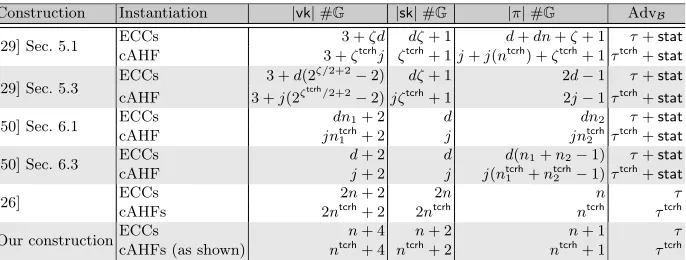 Table 1. The sizes ofof the solver in the security proof for the instantiation of our VRF and the VRFSof Jager [26], Yamada [50] and Katsumata [29]