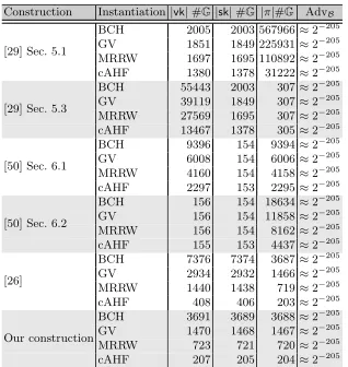 Table 3. Key and proof sizes for39impliesare instantiated with a cAHF using TCRHFs, we haveζ15In consequence, we have408 times to a [3687 k = 100, Q = 225, t = 250, ϵ = 2−50 and δ = 0.286