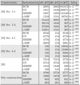 Table 4. ≈ζ519with a cAHF using TCRHFs, we have12ζIn consequence, we havetimes to a [2008 Key and proof sizes for k = 100, Q = 225, t = 250, ϵ = 2−25 and δ = 0.235