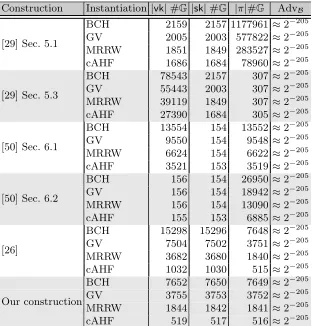 Table 6. Key and proof sizes for35impliesare instantiated with a cAHF using TCRHFs, we haveζ17In consequence, we have18 times to a [2029 k = 128, Q = 225, t = 250, ϵ = 2−25 and δ = 0.235