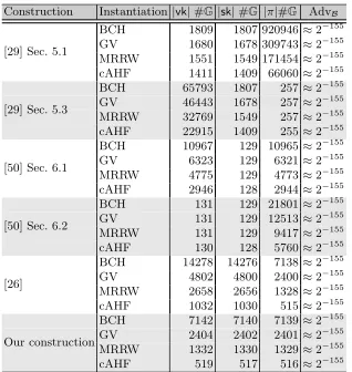 Table 8. Key and proof sizes for49impliesare instantiated with a cAHF using TCRHFs, we have23ζIn consequence, we have1053 times to a [7138 k = 256, Q = 225, t = 250, ϵ = 2−25 and δ = 0.235