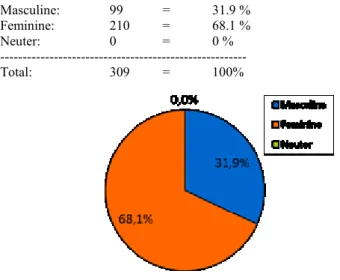 Figure 10: Distribution of gender - Elephant 