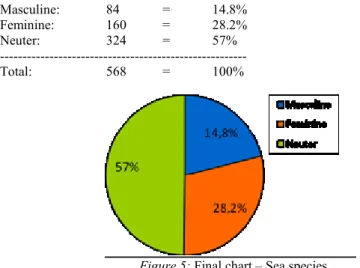 Figure 5: Final chart – Sea species 