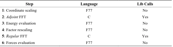 Table 1. ENUF algorithm scheme: for each step is listed the language of the related routines and the presence of calls to external libs