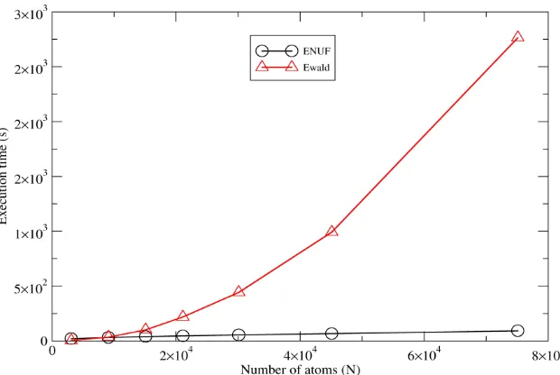 Figure 1. Execution time for long range interactions vs. number of particles N, for Ewald and ENUF