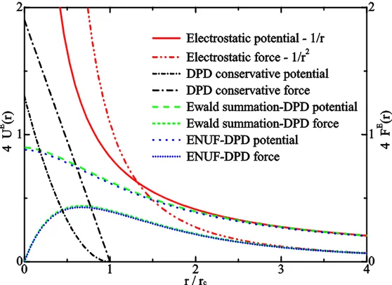 Figure 2. Electrostatic potential and force between two charge density distributions in DPD scheme calculated from standard DPD method are also included