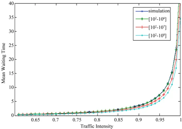 Figure 1. Mean waiting time of the resultant CMMPP/D/1 queue with d = 4, H = 0.7, λ = 1, σ2 = 0.6