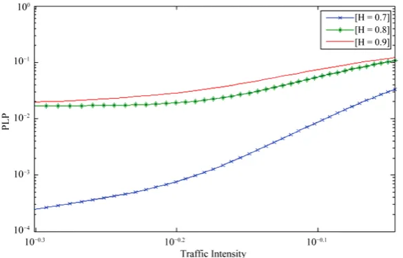 Figure 3. Mean waiting time of the resultant CMMPP/D/1 queue with 10d = 4, λ = 1, σ2 = 0.6 over the time scale [102, 8]