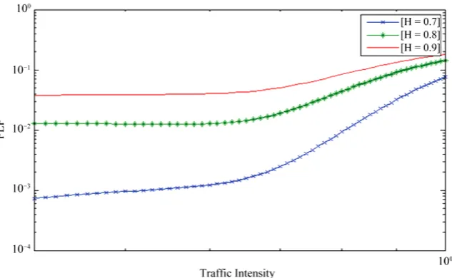 Figure 6. Loss probability of the resultant CMMPP/D/1/K queues with d = 4, λ = 1, and K = 10 over [102, 107]