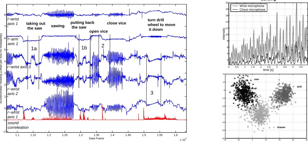 Figure 2: Left: example accelerometer data from sawing and drilling. Right top: audio proﬁle of sanding from wrist andchest microphones