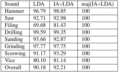 Figure 3: HMMs topologies.