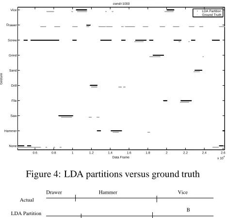 Figure 4: LDA partitions versus ground truth