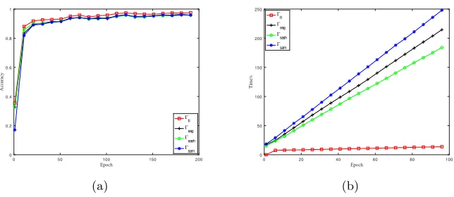 Fig. 6. Experimental results of linear regression. (a) is for accuracy, (b) is for perfor-mance.