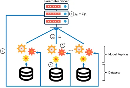 Fig. 1. Distributed Machine Learning, Parameter-Server setting. 1⃝ local training, 2⃝upload gradients, 3⃝ aggregate gradients, 4⃝ download gradients, 5⃝ update the localmodel.