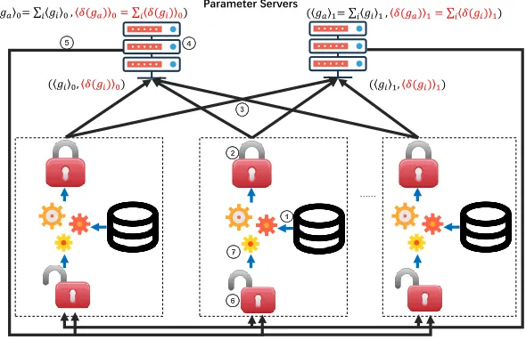 Fig. 3. Architecture for our protocols with two parameter servers. 1⃝local training,⃝2share the gradients(and MACs), 3⃝upload gradients’ shares(and MACs’ shares),⃝4aggregate gradients’ shares(and MACs’ shares), 5⃝download aggregated gradients’shares(and MA