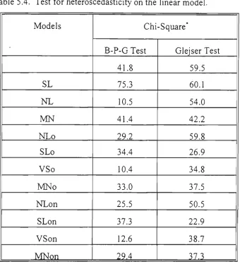 Table 5.4. Test for heteroscedasticity on the linear model. 