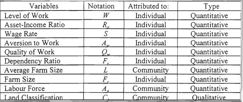 Table 4.1. List of variables with notations and characteristics. 
