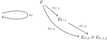 Fig. 2: Decomposing endomorphisms (simple)