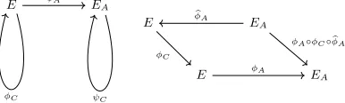 Fig. 11: Endomorphism induced by φA45