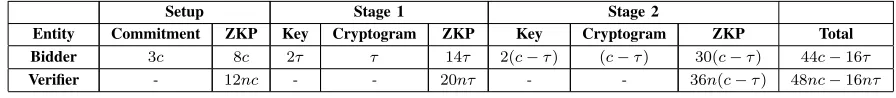 TABLE II: Communication bandwidth (in total number of Gof a bid-price. and Zp elements)