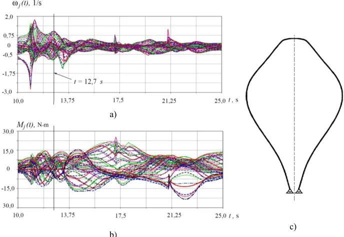 Fig. 3. Calculation results: а) the angular velocities of the panels belonging to the left branch of the framework; b) moments acting in the hinge joints when the panels are setting at the stops; c) the shape of the unfolded framework at t  12.7 s
