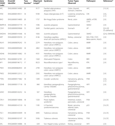 Table 1 Colon Cancer Gene Set analyzed in this study