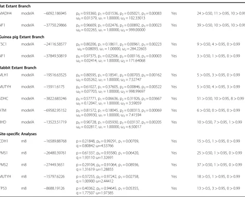 Table 2 Summary of parameter estimates and likelihood scores for the model of best fit showing evidence of positiveselection (Continued)