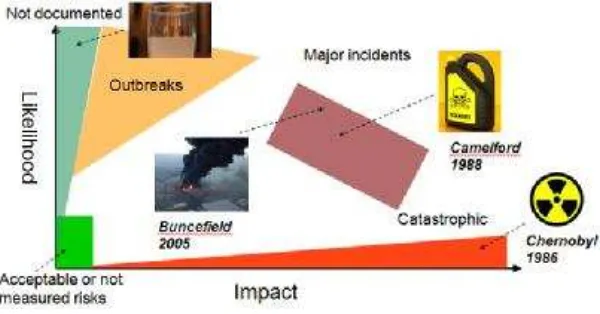 Figure 1. Impact vs. likelihood for WDS incidents (adapted from Block 2010) 