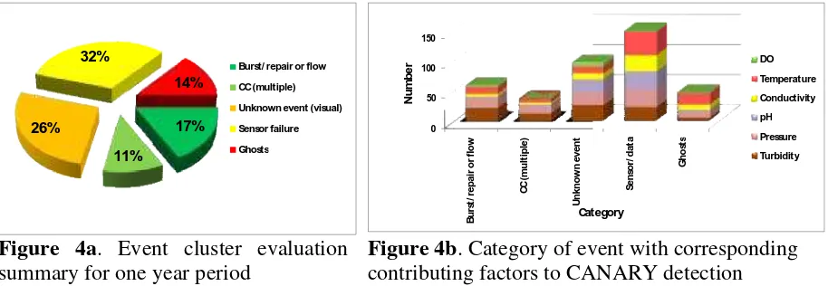Figure 4a. Event cluster evaluation 