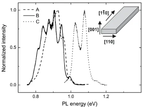 FIG. 1. Zero-ﬁeld spectra for the samples A (and Cdashed), B (solid), (dotted). The inset shows a schematic representation of thewire with the different crystallographic directions.