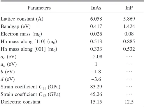 TABLE I. Material parameters for InAs and InP used in thecalculations.