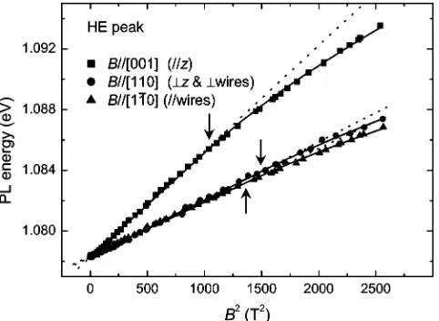 FIG. 5. The same as Fig. 4, but now for the HE peak of sampleC where the magnetic ﬁeld is applied along the three different crys-