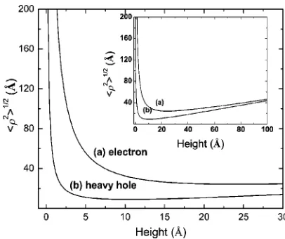 FIG. 8. Probability of (to be inside the quantum wire as a function of the wire height