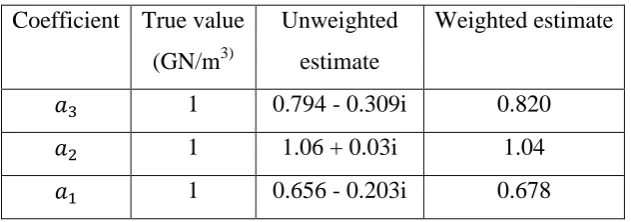 Table 2. Estimated coefficients of nonlinear stiffness terms for Example C (listed in order 